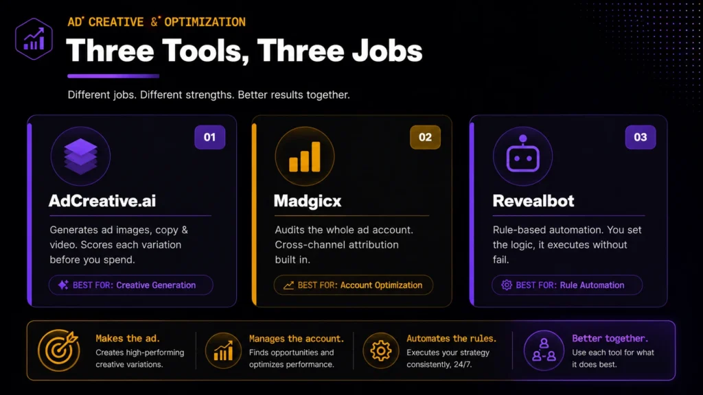 Comparison of AdCreative.ai, Madgicx, and Revealbot for Facebook ad creative and optimization