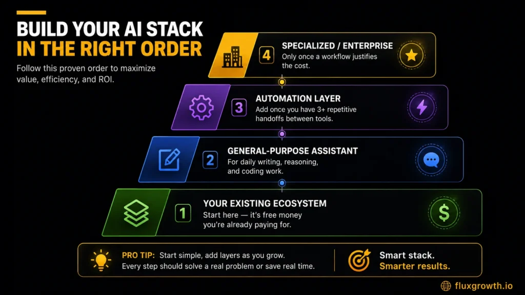 4-layer approach to building an AI platform stack for business