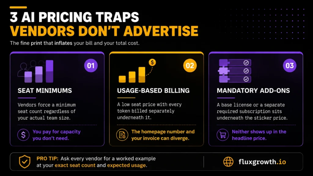 3 hidden AI platform pricing traps: seat minimums, usage billing, add-ons