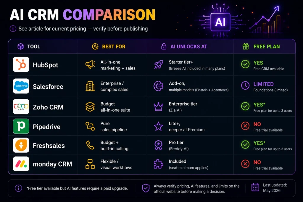 AI CRM comparison table: pricing, best-for, and AI features by platform