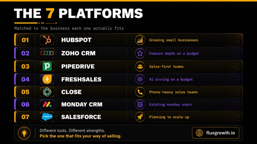 Seven small business CRM platforms matched to use cases: HubSpot, Zoho, Pipedrive, Freshsales, Close, monday CRM, Salesforce