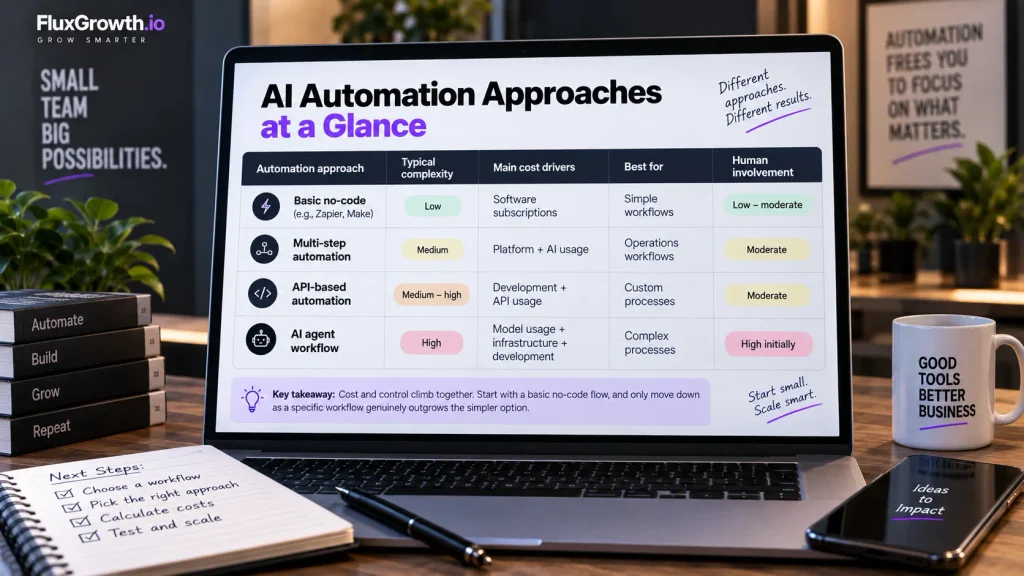 Comparison table of four AI automation approaches by complexity, cost drivers, best use, and human involvement