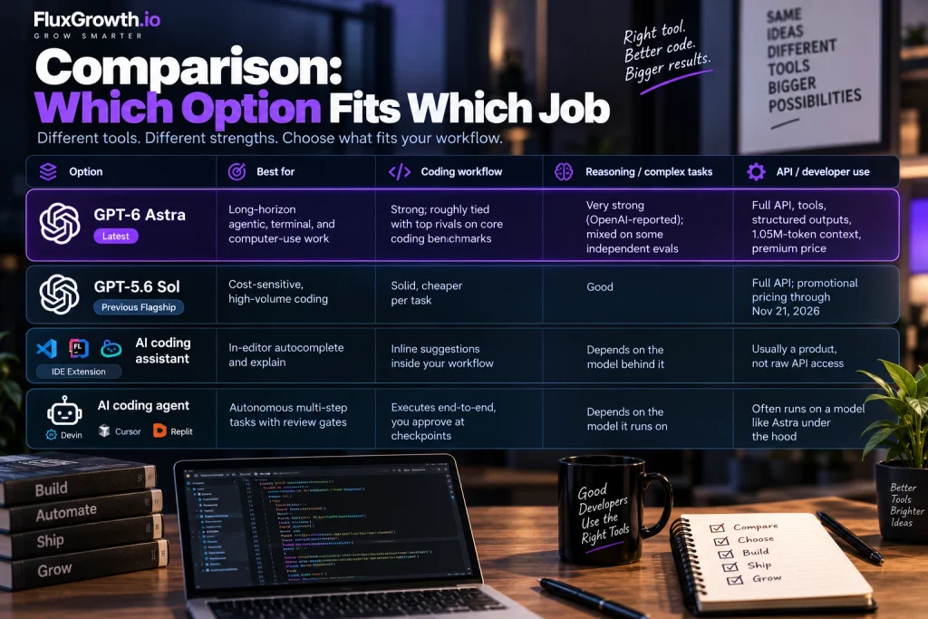GPT-6 Astra comparison table vs GPT-5.6 Sol, AI coding assistants, and agents by coding, reasoning, and API use