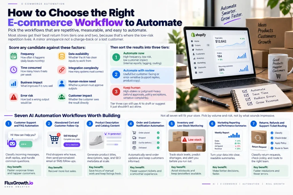 FluxGrowth infographic on how to choose the right e-commerce workflow to automate, with 7 AI automation workflows