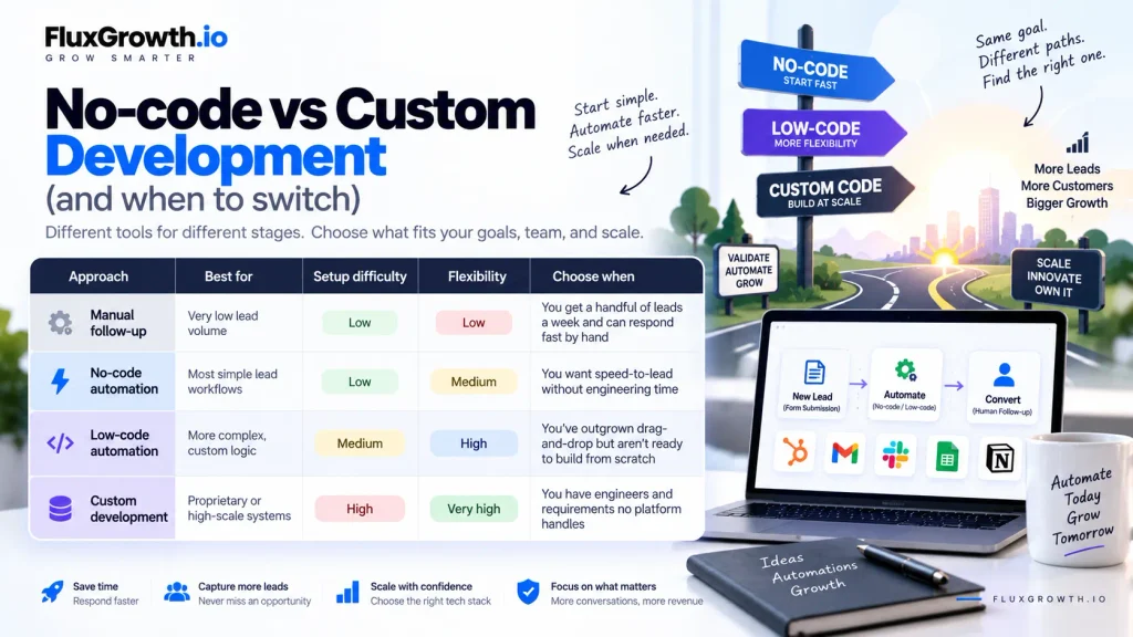 No-code vs low-code vs custom development comparison for lead automation workflows