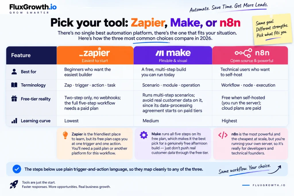 Zapier vs Make vs n8n comparison for lead response automation workflows