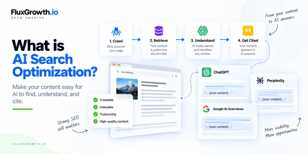 AI search optimization workflow showing how content is crawled, retrieved, understood, and cited by ChatGPT, Perplexity, and Google AI Overviews.
