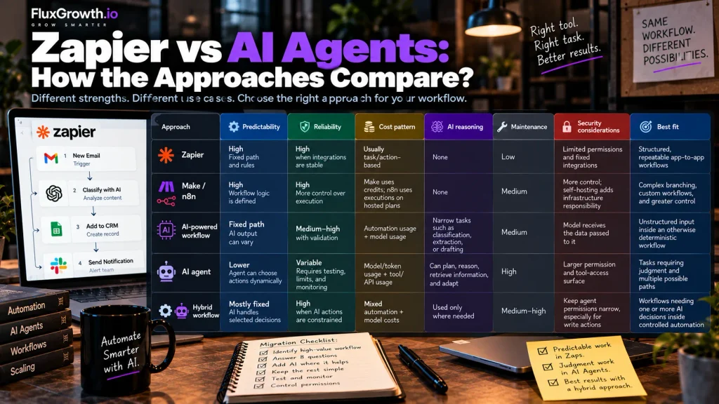 Zapier vs AI agents comparison table rating Zapier, Make/n8n, AI workflows, AI agents and hybrid setups on 7 factors